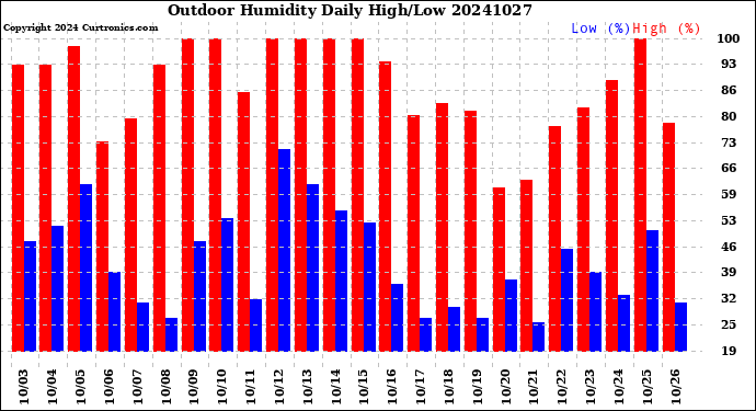 Milwaukee Weather Outdoor Humidity<br>Daily High/Low