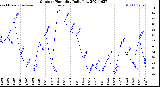 Milwaukee Weather Outdoor Humidity<br>Daily Low