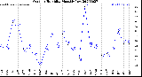 Milwaukee Weather Outdoor Humidity<br>Monthly Low