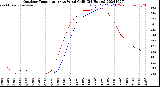 Milwaukee Weather Outdoor Temperature<br>vs Wind Chill<br>(24 Hours)