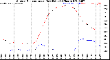 Milwaukee Weather Outdoor Temperature<br>vs Dew Point<br>(24 Hours)