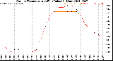 Milwaukee Weather Outdoor Temperature<br>vs Heat Index<br>(24 Hours)