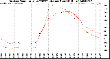 Milwaukee Weather Outdoor Temperature<br>vs THSW Index<br>per Hour<br>(24 Hours)