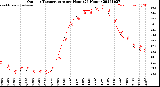 Milwaukee Weather Outdoor Temperature<br>per Hour<br>(24 Hours)