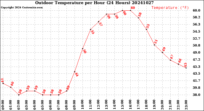 Milwaukee Weather Outdoor Temperature<br>per Hour<br>(24 Hours)