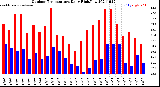 Milwaukee Weather Outdoor Temperature<br>Daily High/Low