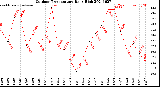 Milwaukee Weather Outdoor Temperature<br>Daily High