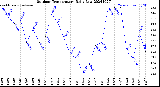 Milwaukee Weather Outdoor Temperature<br>Daily Low