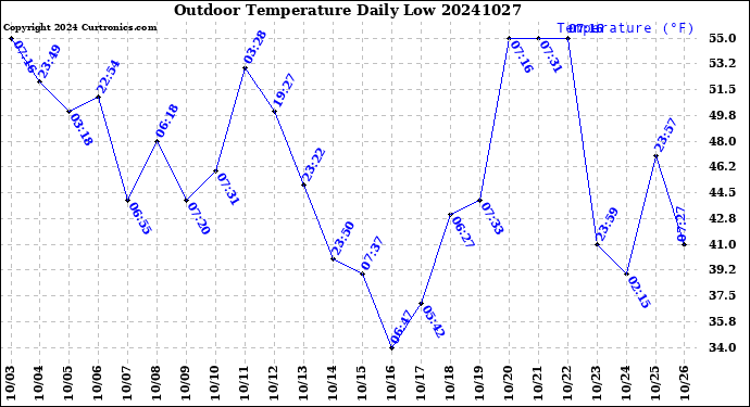 Milwaukee Weather Outdoor Temperature<br>Daily Low