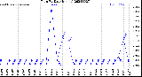 Milwaukee Weather Rain<br>By Day<br>(Inches)