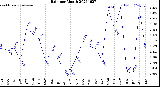 Milwaukee Weather Rain<br>per Month