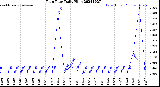 Milwaukee Weather Rain Rate<br>Daily High