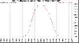 Milwaukee Weather Solar Radiation Average<br>per Hour<br>(24 Hours)