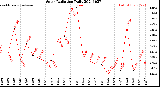 Milwaukee Weather Solar Radiation<br>Daily