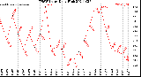 Milwaukee Weather THSW Index<br>Daily High