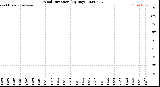 Milwaukee Weather Wind Direction<br>(By Day)