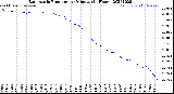 Milwaukee Weather Barometric Pressure<br>per Minute<br>(24 Hours)