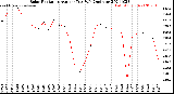 Milwaukee Weather Solar Radiation<br>Avg per Day W/m2/minute