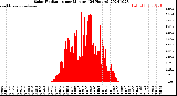 Milwaukee Weather Solar Radiation<br>per Minute<br>(24 Hours)