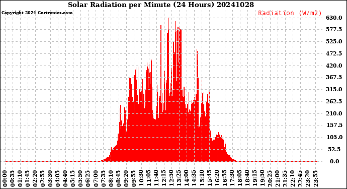 Milwaukee Weather Solar Radiation<br>per Minute<br>(24 Hours)