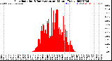 Milwaukee Weather Solar Radiation<br>& Day Average<br>per Minute<br>(Today)