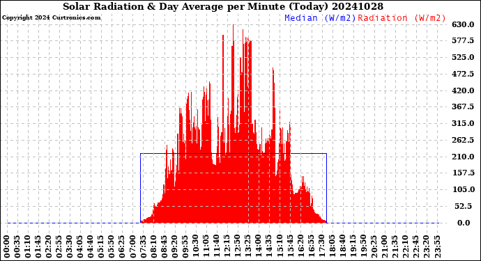 Milwaukee Weather Solar Radiation<br>& Day Average<br>per Minute<br>(Today)