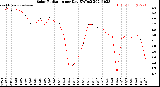 Milwaukee Weather Solar Radiation<br>per Day KW/m2