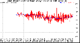 Milwaukee Weather Wind Direction<br>Normalized and Average<br>(24 Hours) (Old)