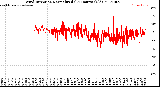 Milwaukee Weather Wind Direction<br>Normalized<br>(24 Hours) (Old)