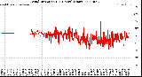 Milwaukee Weather Wind Direction<br>(24 Hours) (Raw)