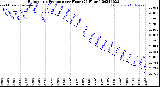 Milwaukee Weather Barometric Pressure<br>per Hour<br>(24 Hours)