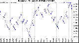 Milwaukee Weather Barometric Pressure<br>Daily High