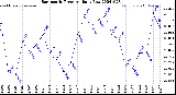 Milwaukee Weather Barometric Pressure<br>Daily Low