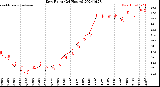 Milwaukee Weather Dew Point<br>(24 Hours)