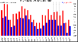 Milwaukee Weather Dew Point<br>Daily High/Low