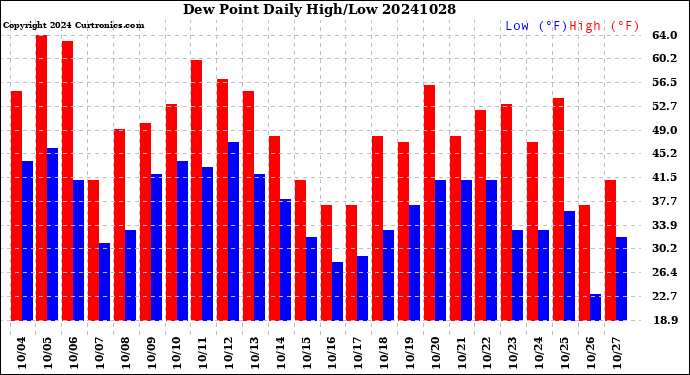 Milwaukee Weather Dew Point<br>Daily High/Low