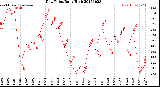 Milwaukee Weather Dew Point<br>Daily High