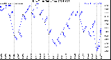 Milwaukee Weather Dew Point<br>Daily Low