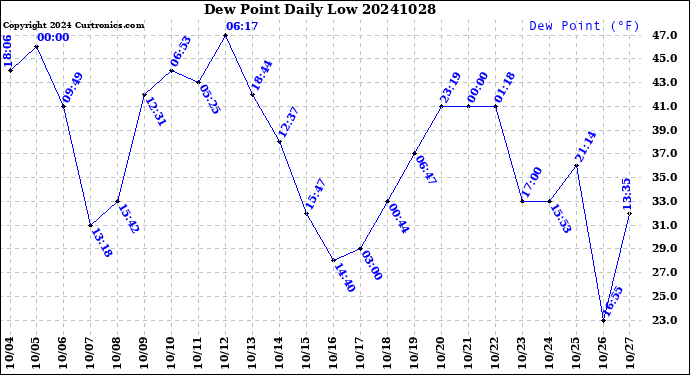 Milwaukee Weather Dew Point<br>Daily Low