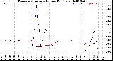 Milwaukee Weather Evapotranspiration<br>vs Rain per Day<br>(Inches)