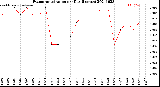 Milwaukee Weather Evapotranspiration<br>per Day (Inches)