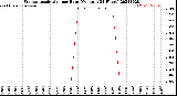 Milwaukee Weather Evapotranspiration<br>per Hour<br>(Ozs sq/ft 24 Hours)