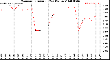 Milwaukee Weather Evapotranspiration<br>per Day (Ozs sq/ft)