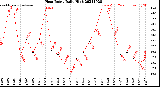 Milwaukee Weather Heat Index<br>Daily High