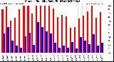 Milwaukee Weather Outdoor Humidity<br>Daily High/Low