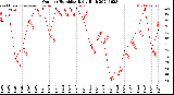 Milwaukee Weather Outdoor Humidity<br>Daily High