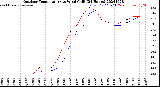 Milwaukee Weather Outdoor Temperature<br>vs Wind Chill<br>(24 Hours)