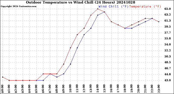 Milwaukee Weather Outdoor Temperature<br>vs Wind Chill<br>(24 Hours)