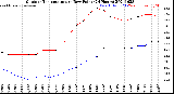 Milwaukee Weather Outdoor Temperature<br>vs Dew Point<br>(24 Hours)