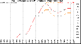 Milwaukee Weather Outdoor Temperature<br>vs Heat Index<br>(24 Hours)